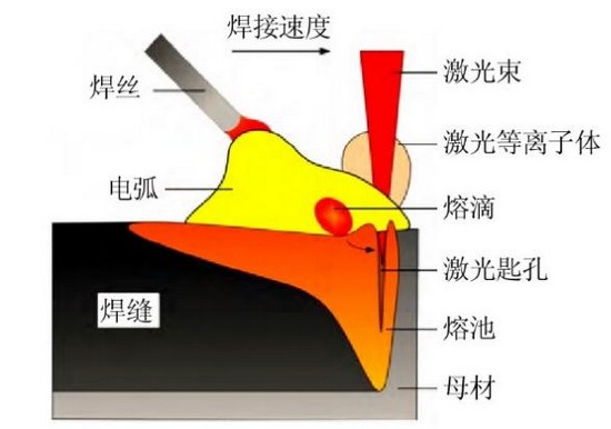 船舶制造，激光讓電弧升華